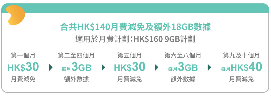 還有更多詳情/圖片自由鳥Birdie  x Visa 好賞上台優惠碼：減$180＋高達36GB額外數據 優惠碼，包幫到你搵到最正嘅優惠呀！
