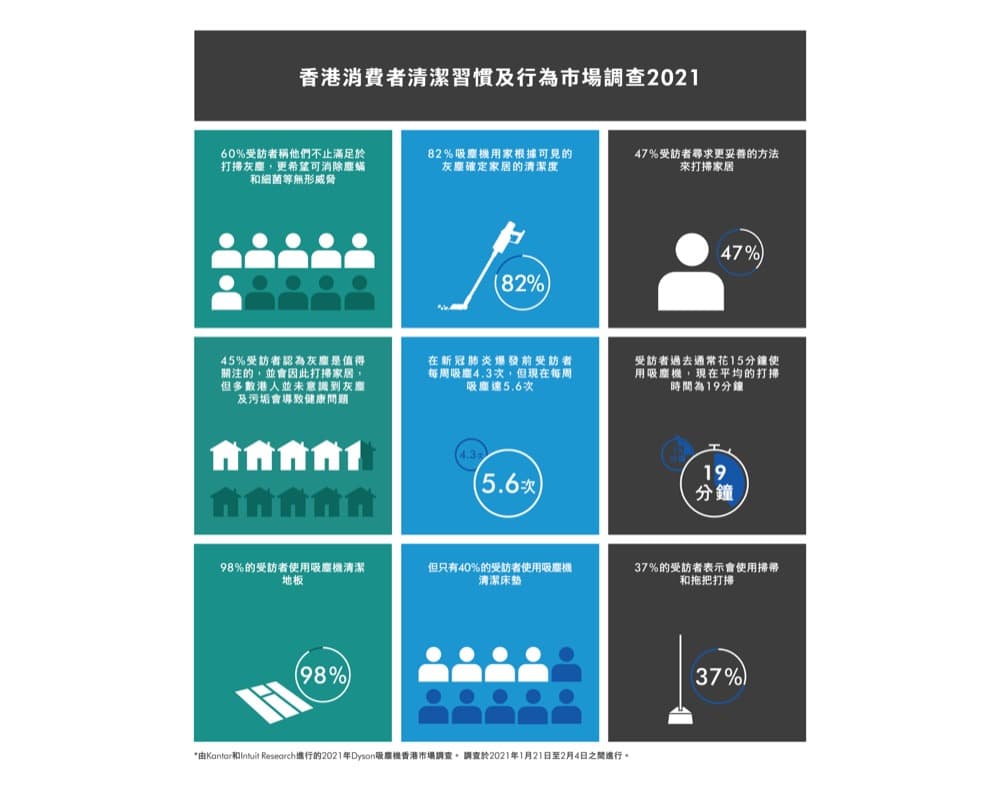 還有更多詳情/圖片Dyson 民調：疫情期間港人打掃家居的次數更頻密、時間更長＋低至85折優惠＋即減$300優惠碼，包幫到你搵到最正嘅優惠呀！