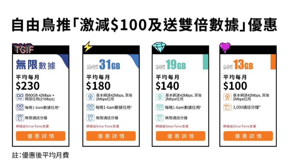 精選慳家人優惠推介：自由鳥Birdie優惠碼：雙倍數據+即減$100＞即刻去睇睇優惠詳情啦！