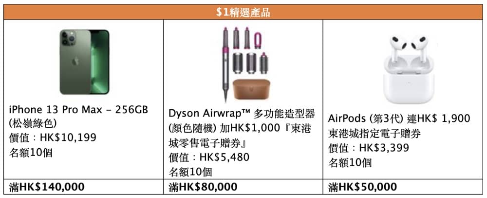 還有更多詳情/圖片東港城「Happy Shopping 購物折2022」：$1換購iPhone 13及Dyson等潮物，包幫到你搵到最正嘅優惠呀！
