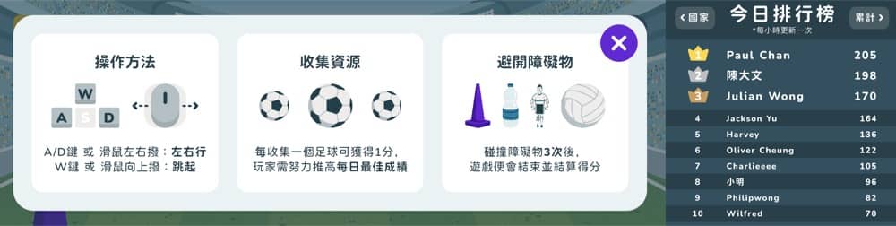 還有更多詳情/圖片Yahoo Football RUN! 足球遊戲 送iPhone 14 Pro Max、DECATHLON現金券、百佳超市現金券，包幫到你搵到最正嘅優惠呀！