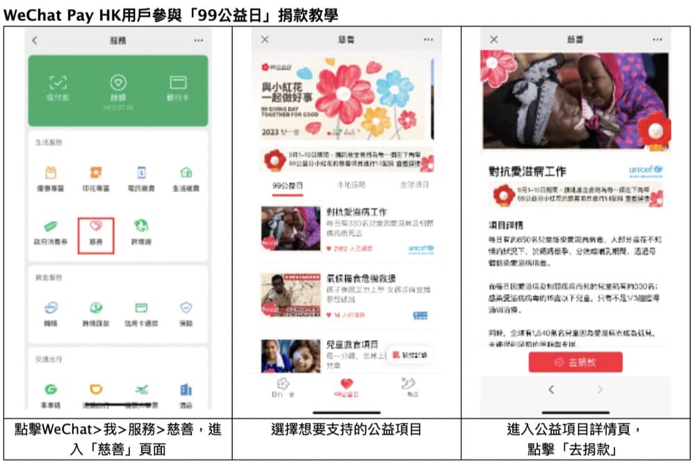 還有更多詳情/圖片WeChat Pay HK 騰訊基金會「99公益日」：1:1配捐、消費獲雙倍小紅花，包幫到你搵到最正嘅優惠呀！
