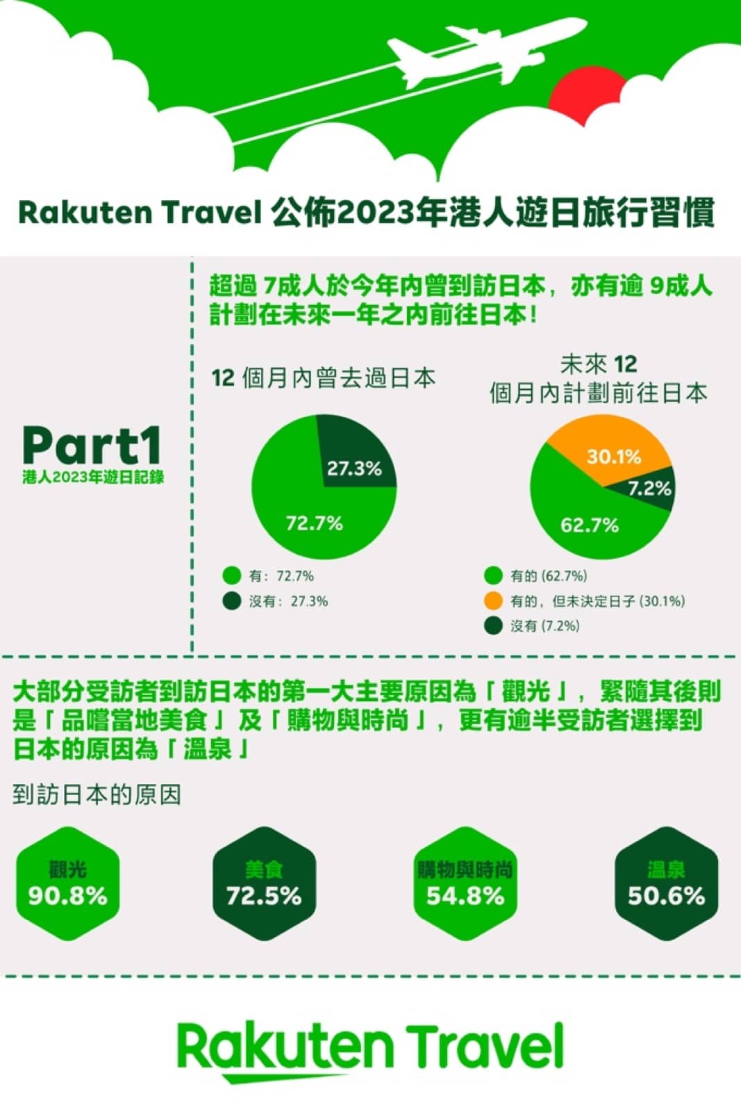 還有更多詳情/圖片Rakuten Travel 年度至抵優惠SUPER SALE高達45折：快閃5折優惠券，包幫到你搵到最正嘅優惠呀！