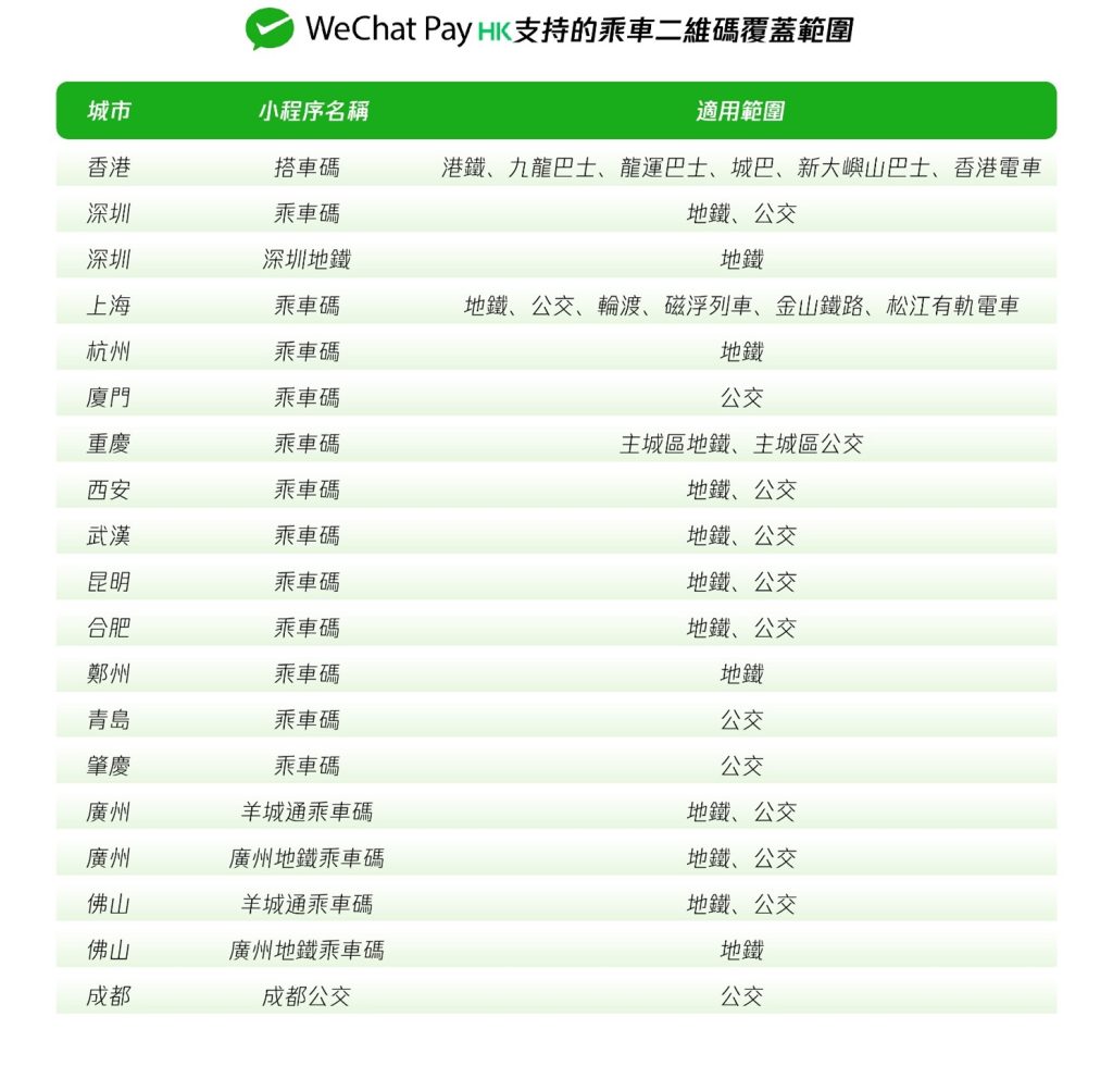 還有更多詳情/圖片WeChat Pay HK乘車碼 覆蓋內地15個城市 一碼即掃入閘 0手續費，包幫到你搵到最正嘅優惠呀！