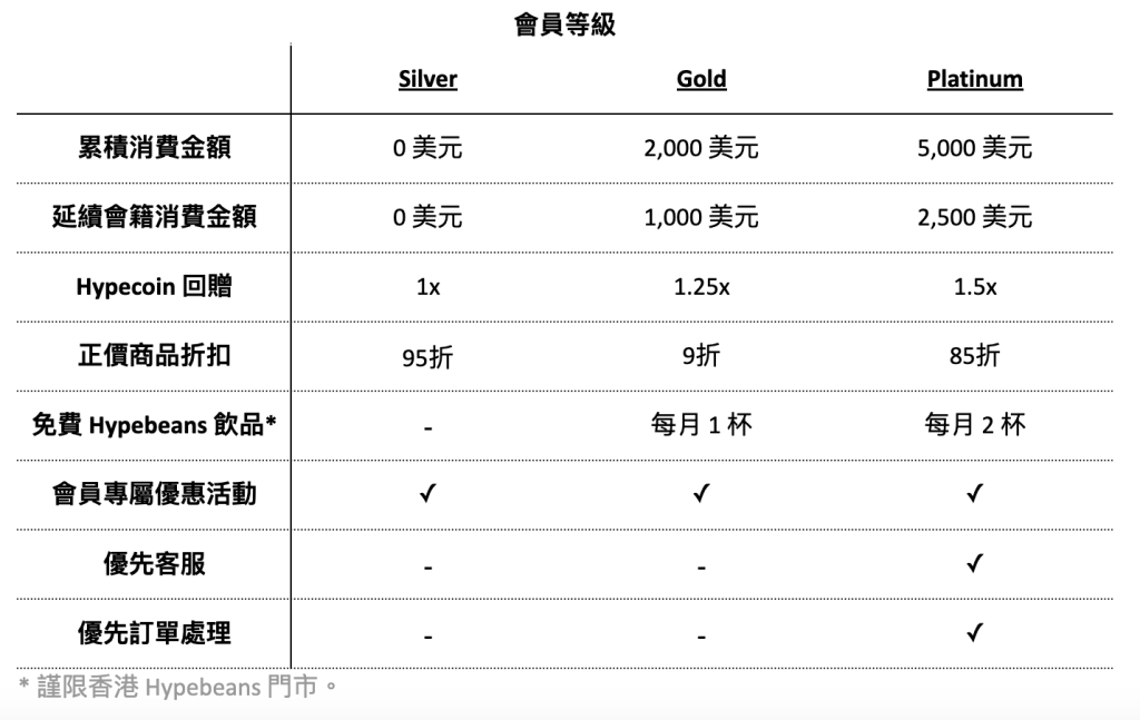 還有更多詳情/圖片HBX Pro 會籍計劃全新升級！，包幫到你搵到最正嘅優惠呀！