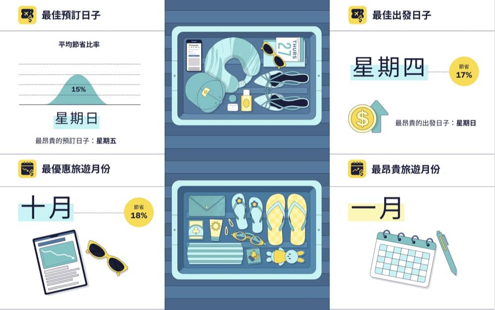 精選慳家人優惠推介：去旅行堅慳家Tips：星期四出發機票最平＞即刻去睇睇優惠詳情啦！