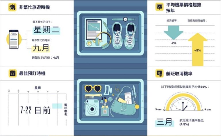 去旅行堅堅慳Tips：星期四出發機票最平