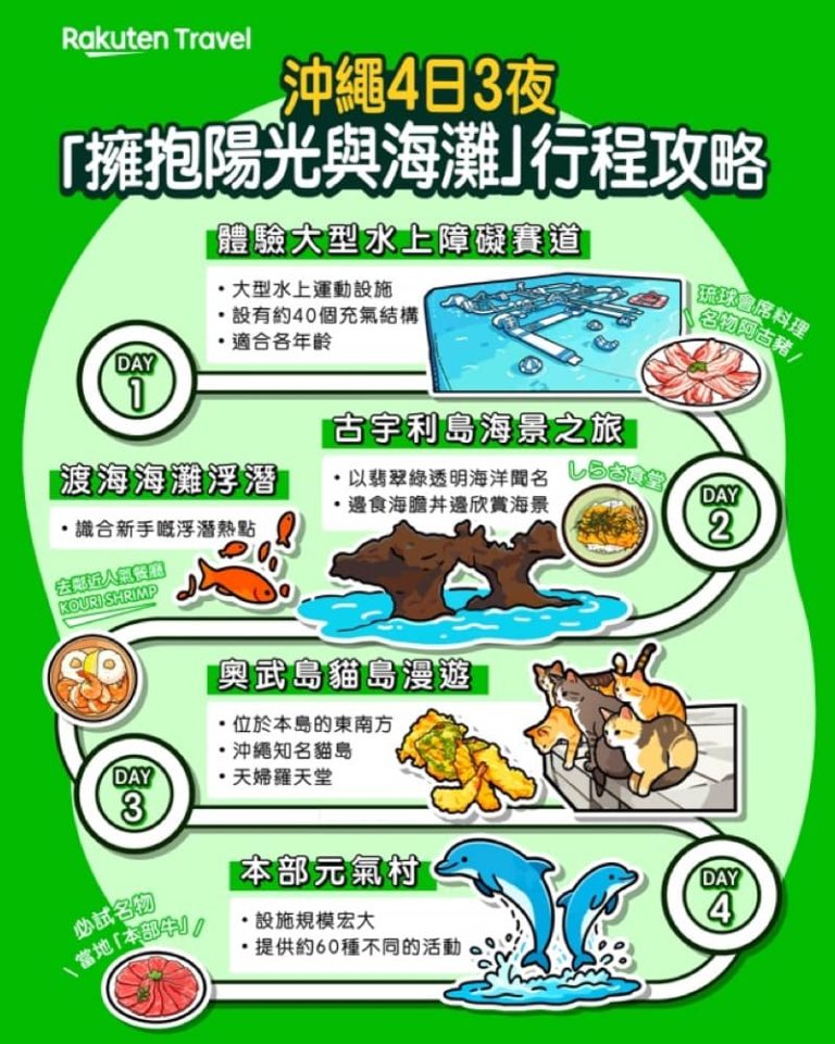 樂天旅遊 Rakuten Travel 6月 SUPER SALE 享最高5折＋75折優惠碼