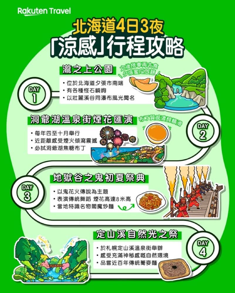 還有更多詳情/圖片樂天旅遊 Rakuten Travel 6月 SUPER SALE 享最高5折＋75折優惠碼，包幫到你搵到最正嘅優惠呀！